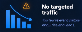 No targeted traffic. Too few relevant visitors, enquiries and leads. Blue declining bars and downward arrow with an amber warning triangle.